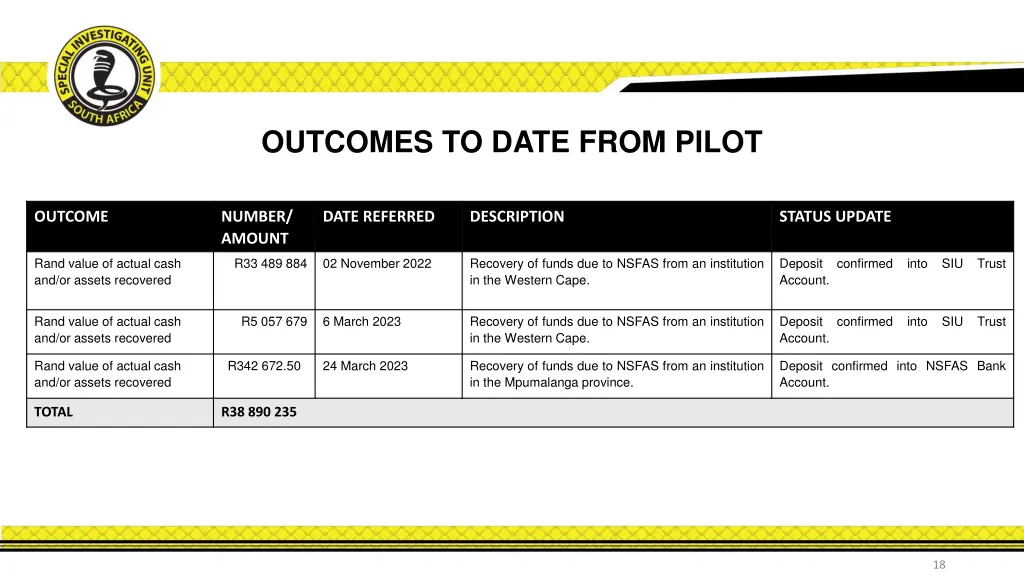 outcomes to date from pilot