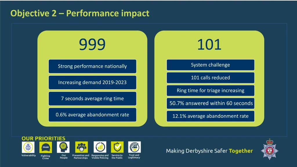 objective 2 performance impact