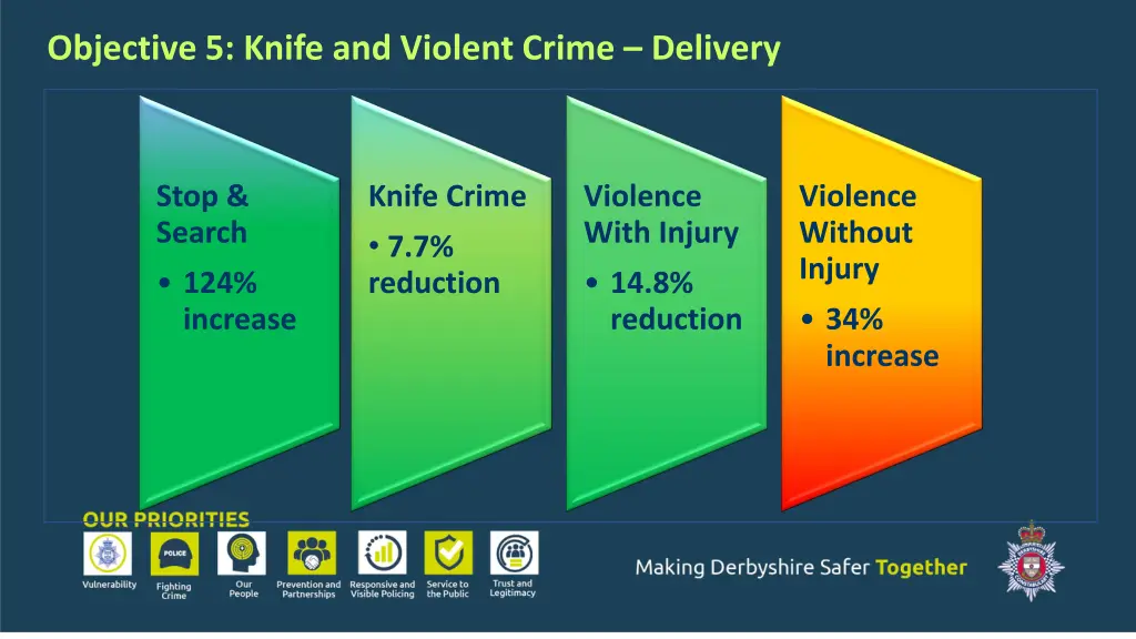 objective 5 knife and violent crime delivery