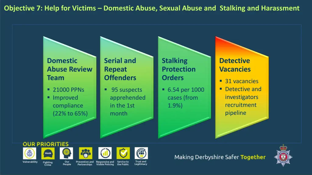 objective 7 help for victims domestic abuse 1