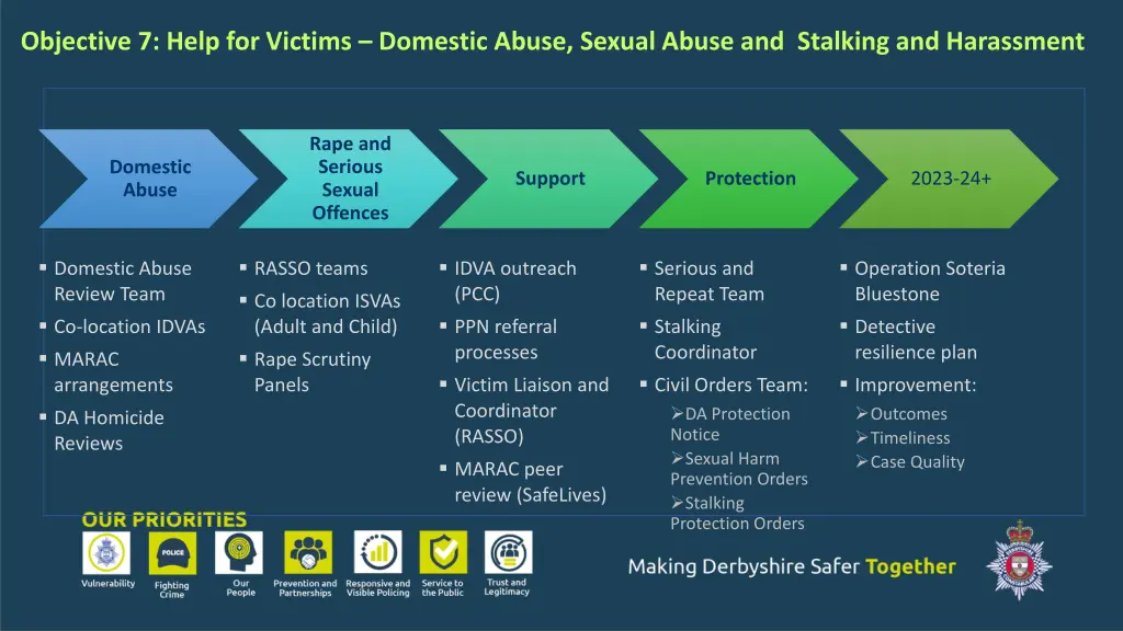 objective 7 help for victims domestic abuse