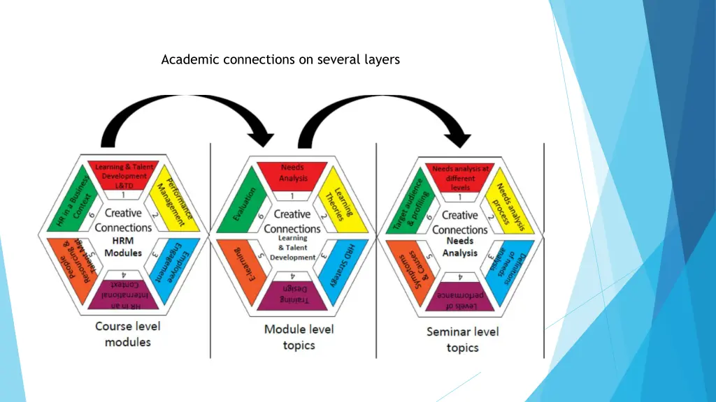 academic connections on several layers