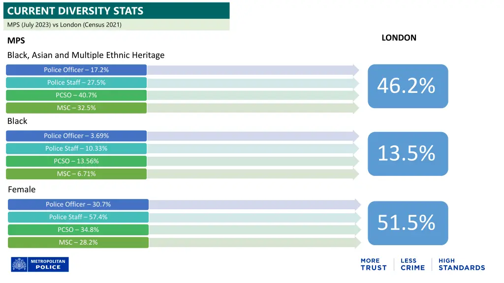 current diversity stats mps july 2023 vs london