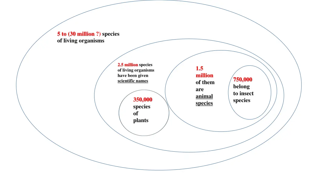 5 to 30 million species of living organisms