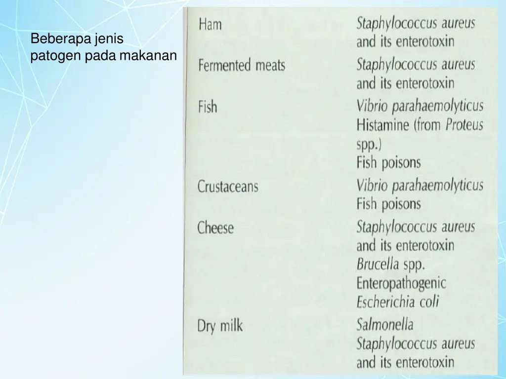 beberapa jenis patogen pada makanan