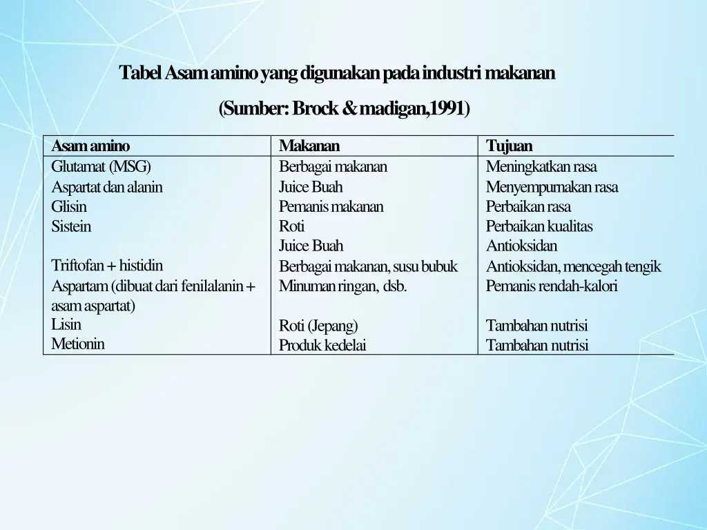 tabel asam amino yang digunakan pada industri