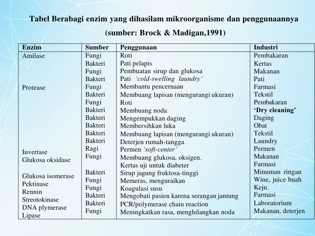 tabel berabagi enzim yang dihasilam