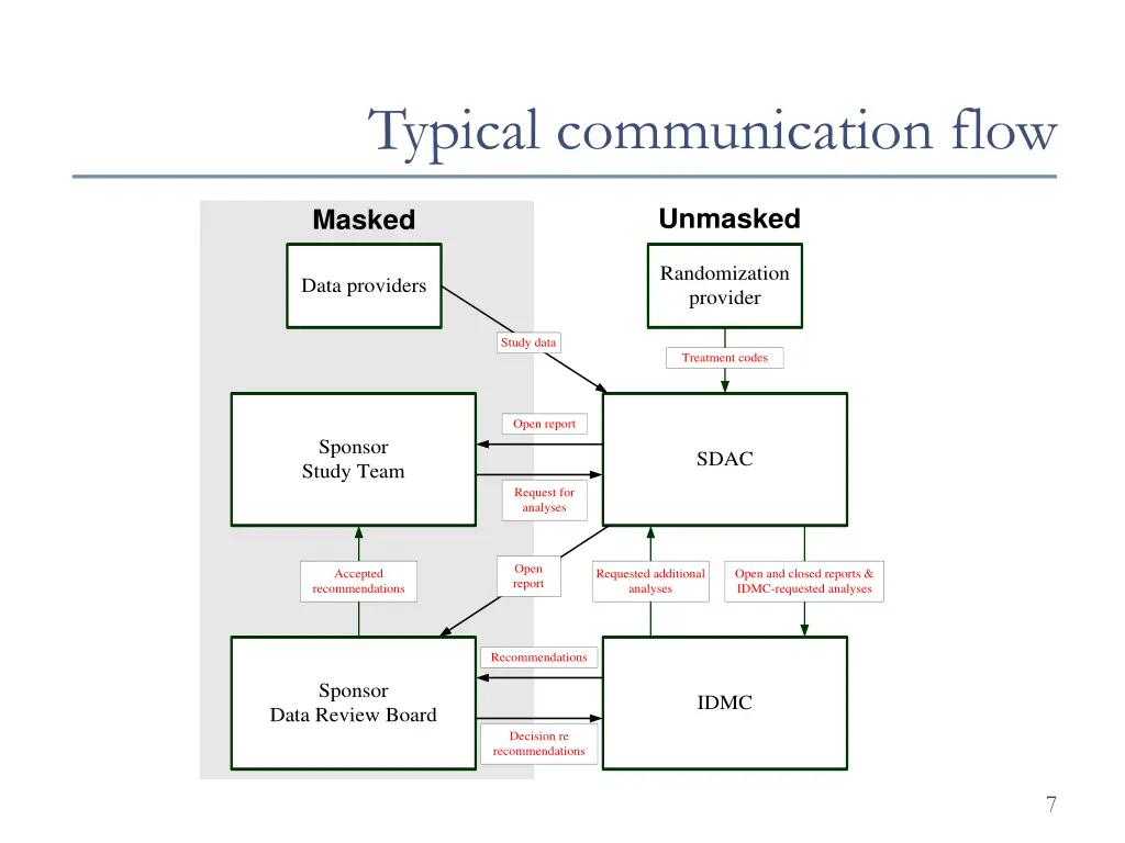 typical communication flow