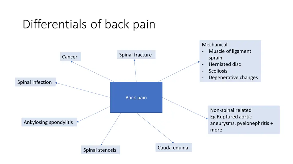 differentials of back pain