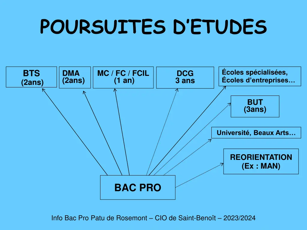 poursuites d etudes