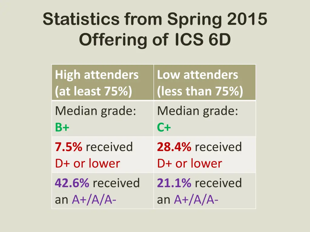 statistics from spring 2015 offering of ics 6d