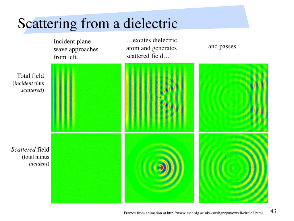 scattering from a dielectric