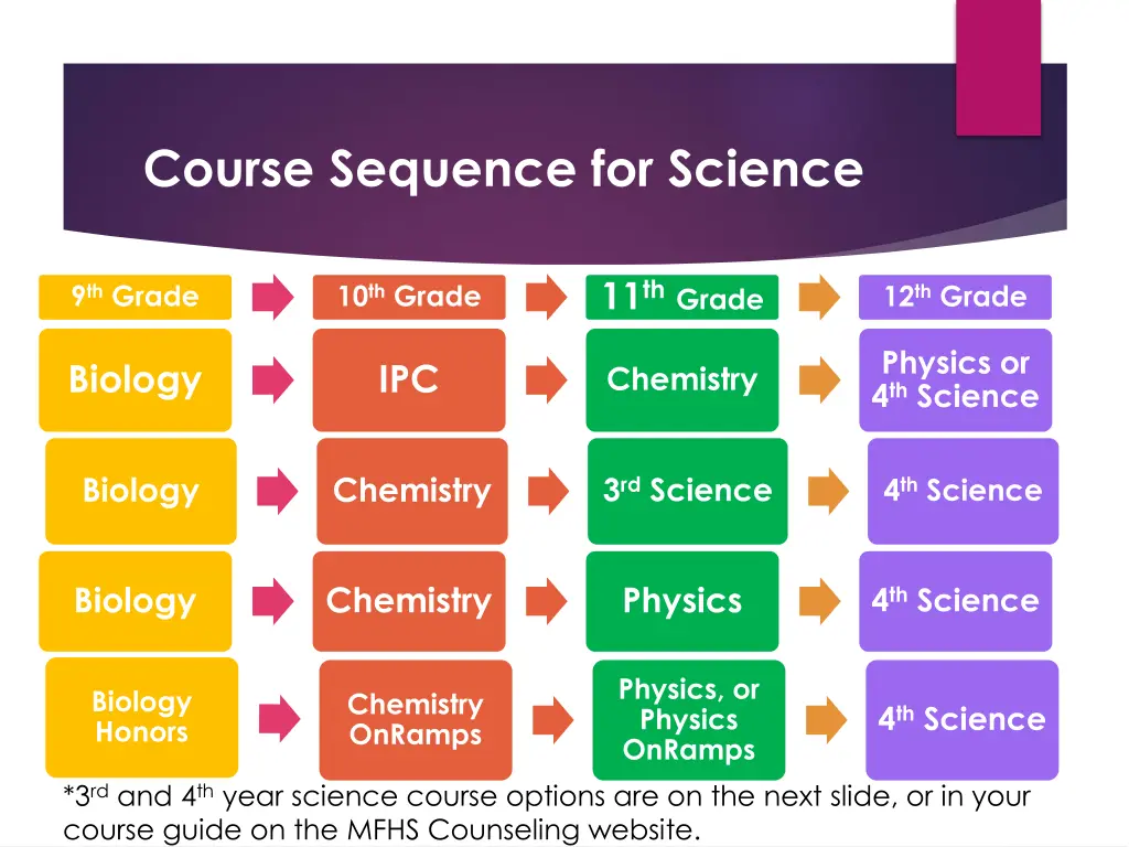 course sequence for science