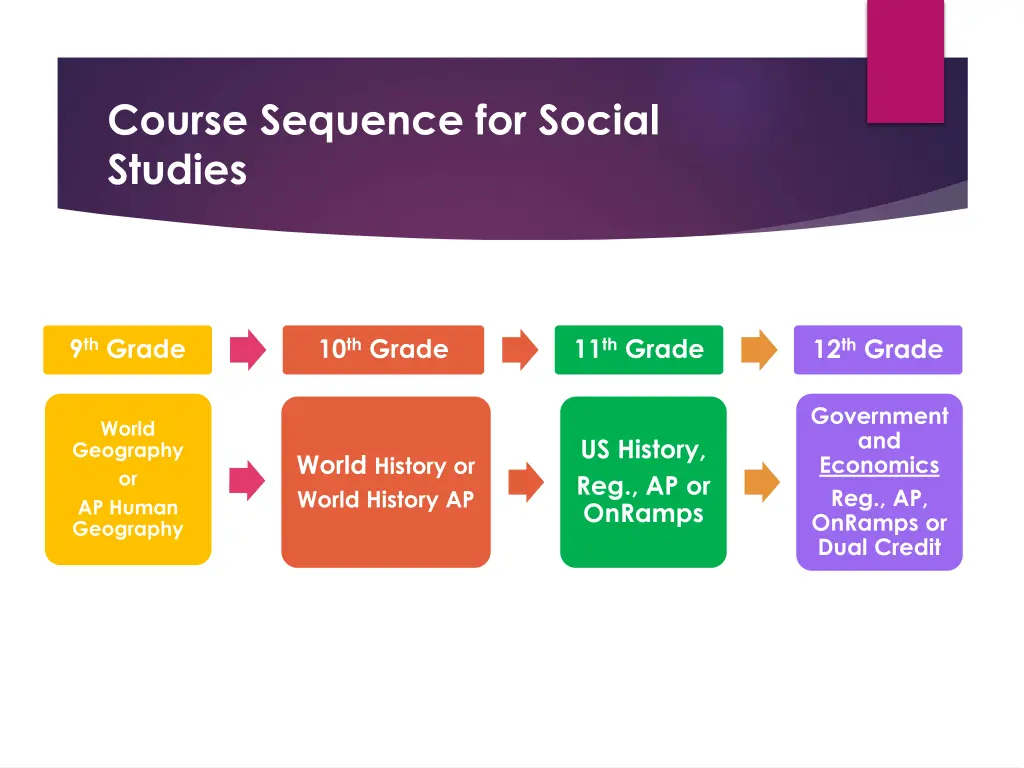 course sequence for social studies