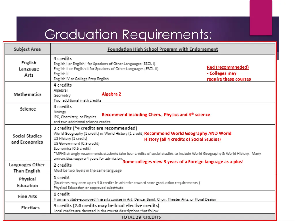 graduation requirements