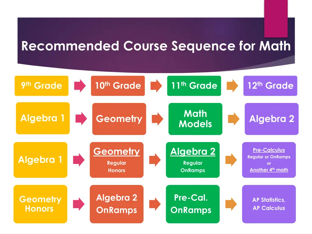 recommended course sequence for math