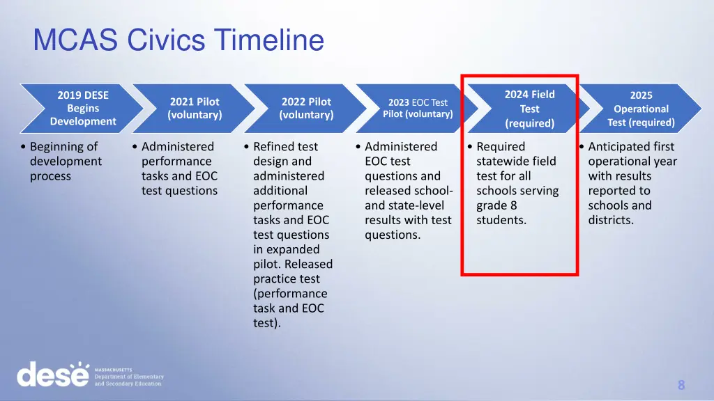 mcas civics timeline