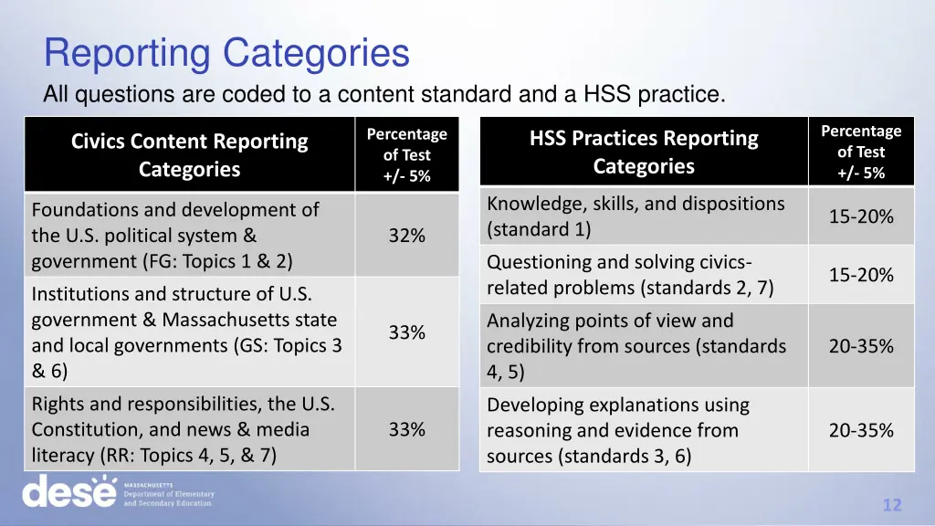 reporting categories all questions are coded