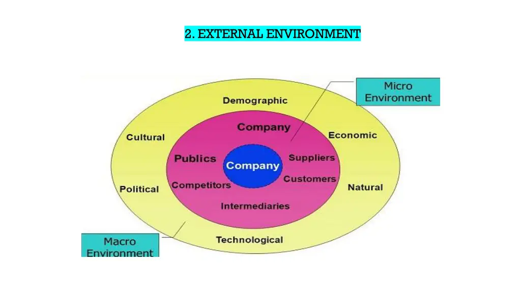 2 external environment