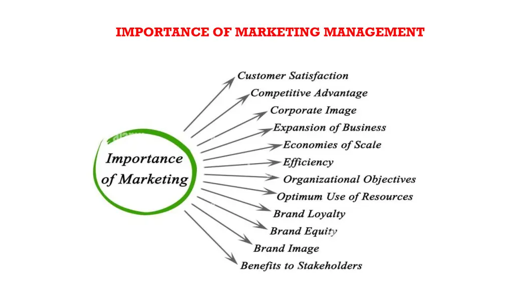 importance of marketing management