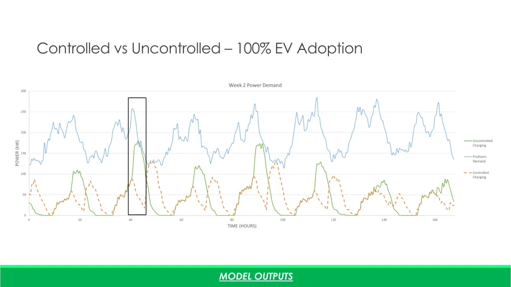 controlled vs uncontrolled 100 ev adoption