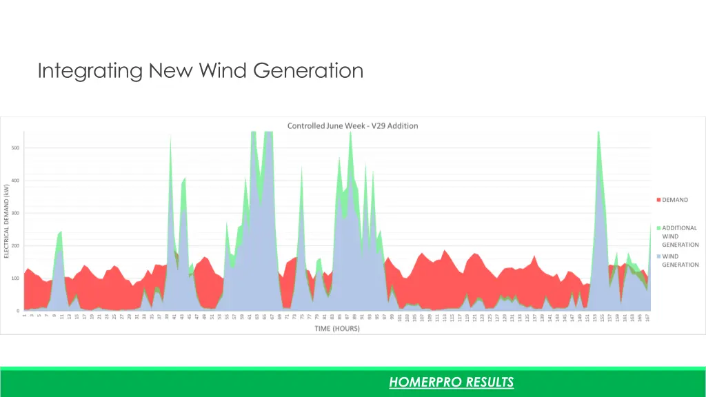 integrating new wind generation