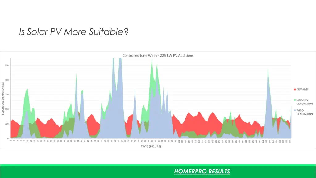 is solar pv more suitable