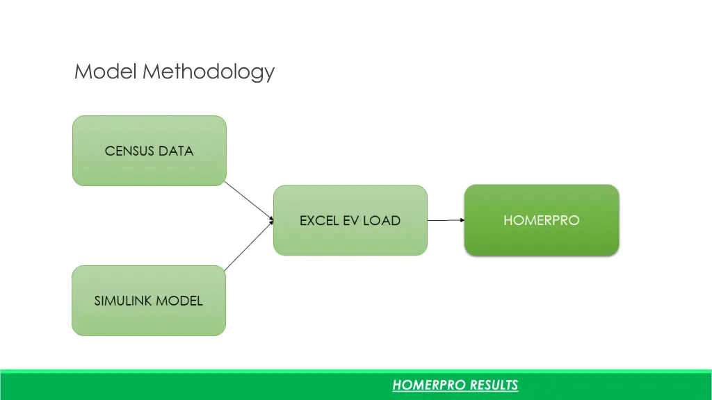 model methodology 3