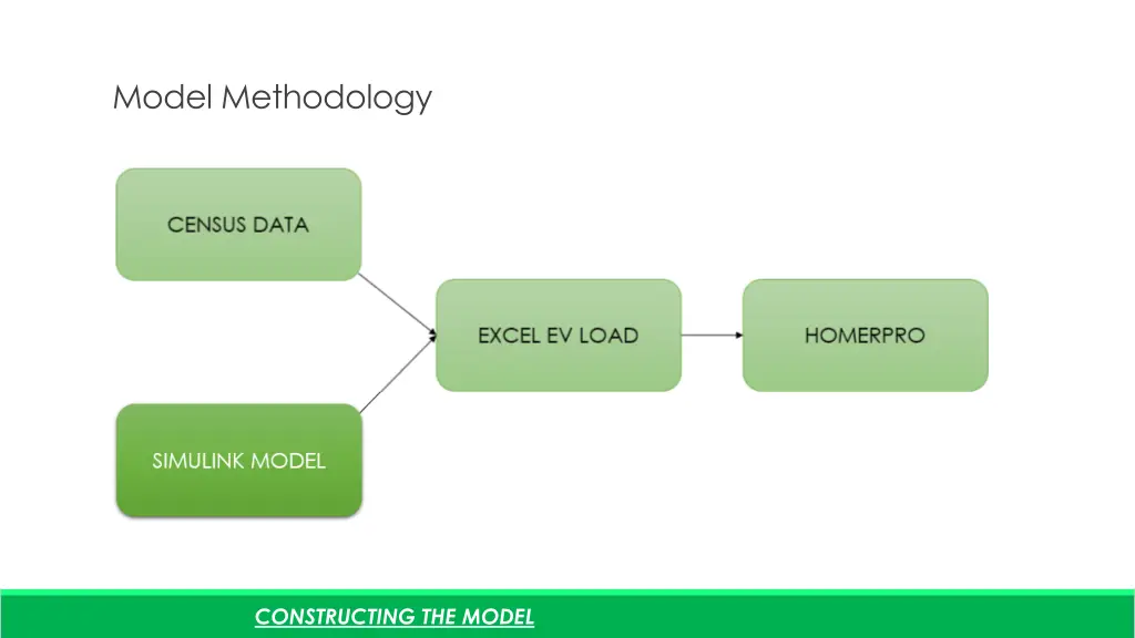 model methodology