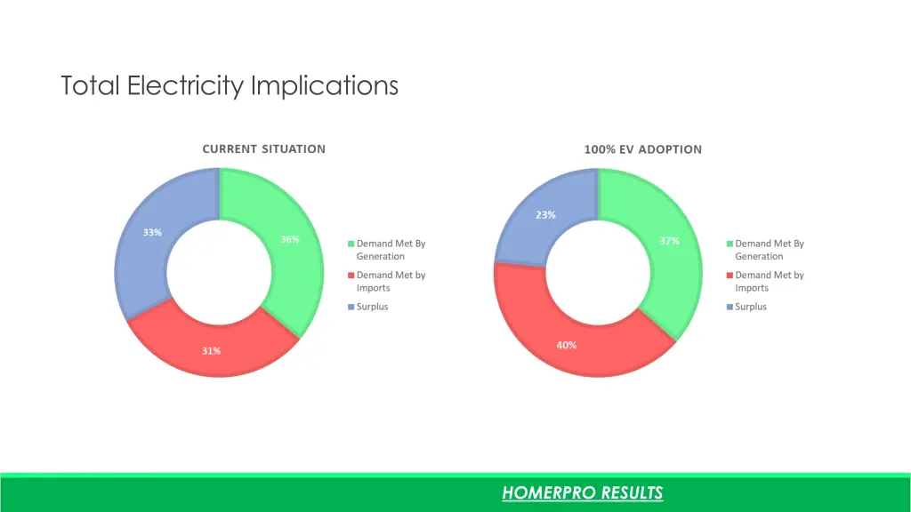 total electricity implications