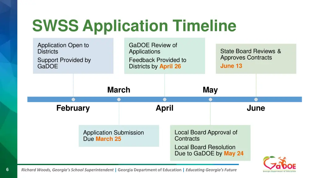 swss application timeline