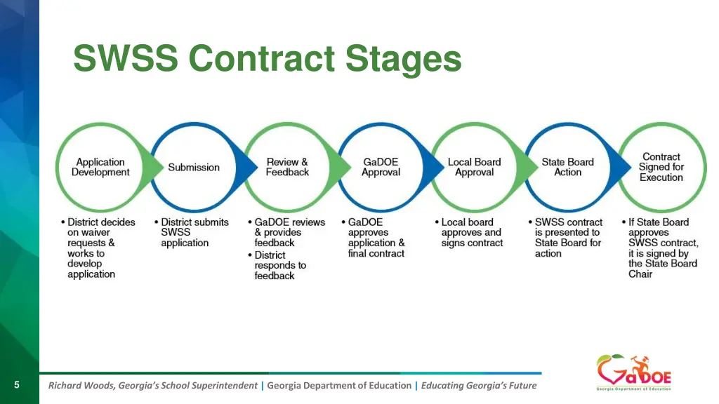 swss contract stages