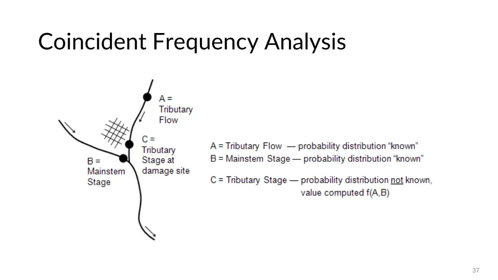 coincident frequency analysis 1