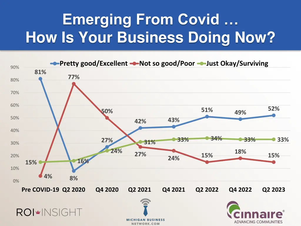 emerging from covid how is your business doing now