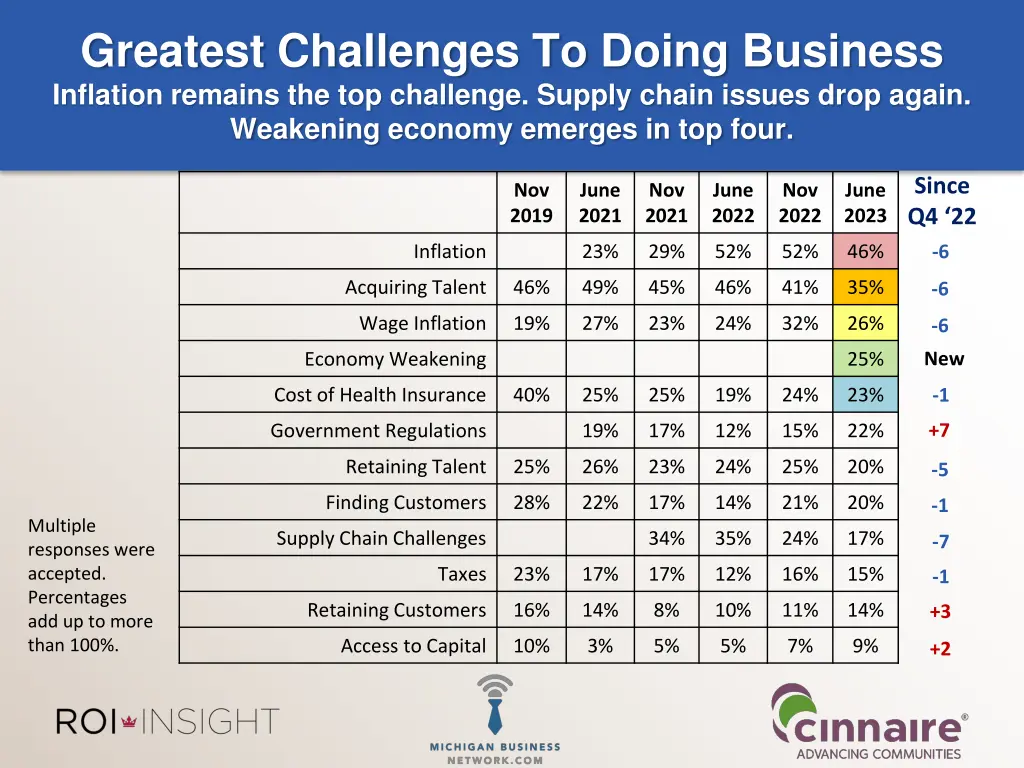 greatest challenges to doing business inflation