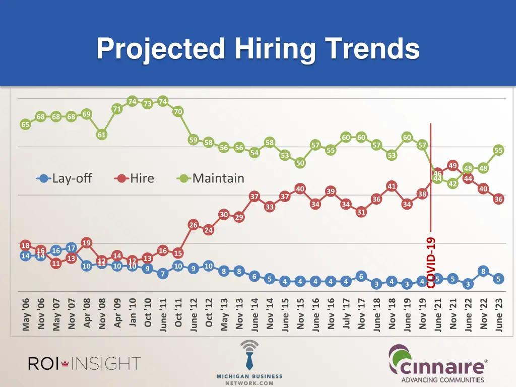 projected hiring trends