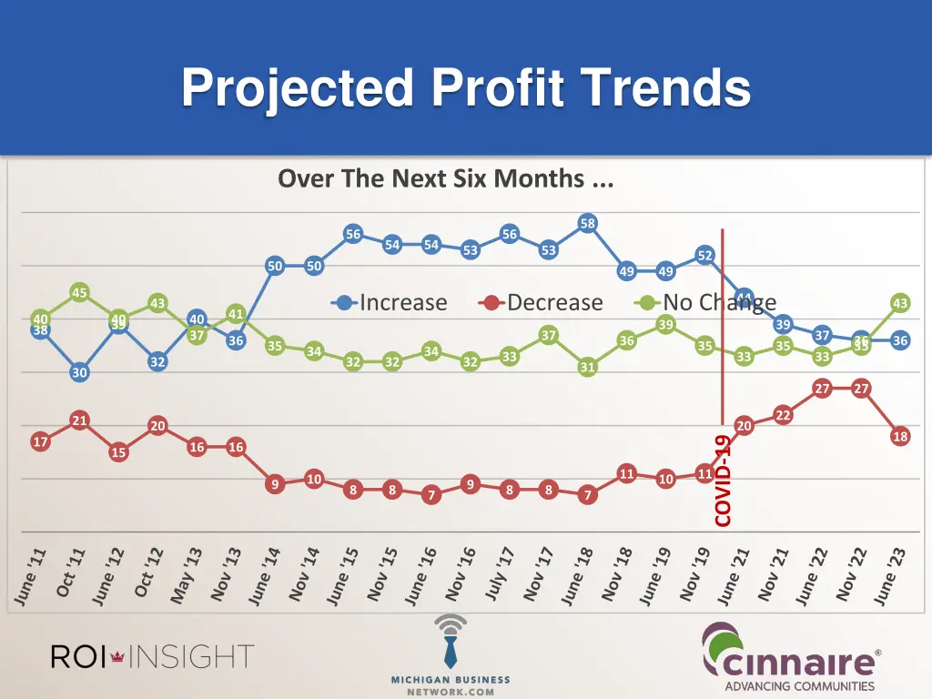 projected profit trends