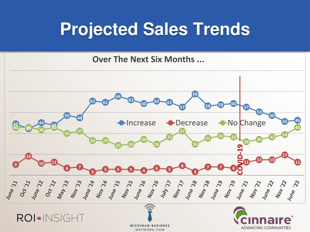 projected sales trends