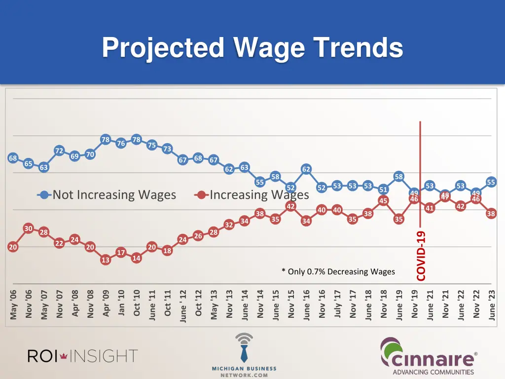 projected wage trends