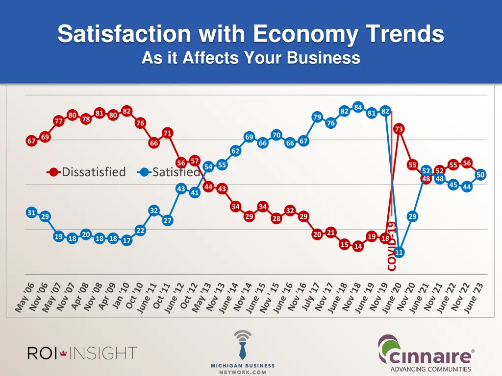 satisfaction with economy trends as it affects