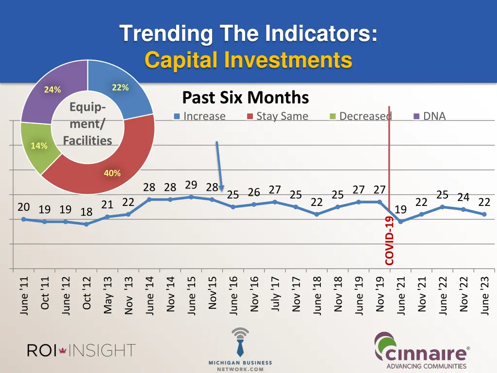 trending the indicators capital investments