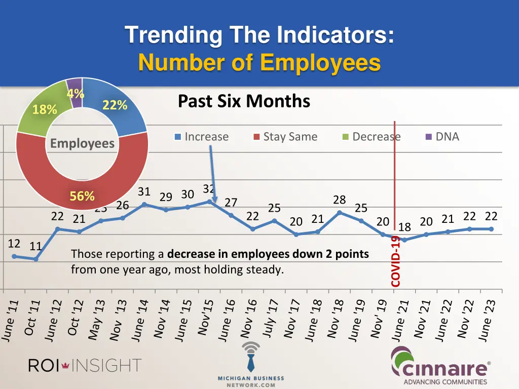 trending the indicators number of employees