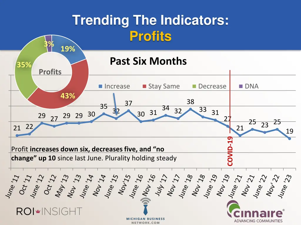 trending the indicators profits 19