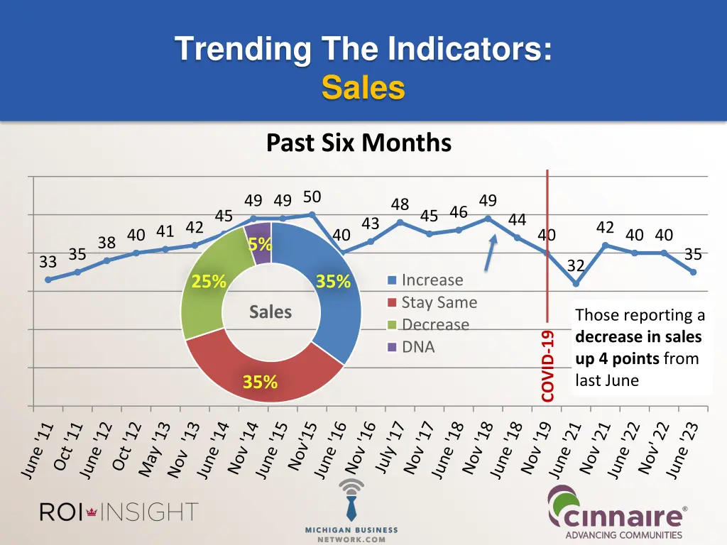 trending the indicators sales