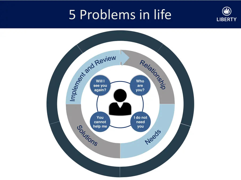 5 problems in life