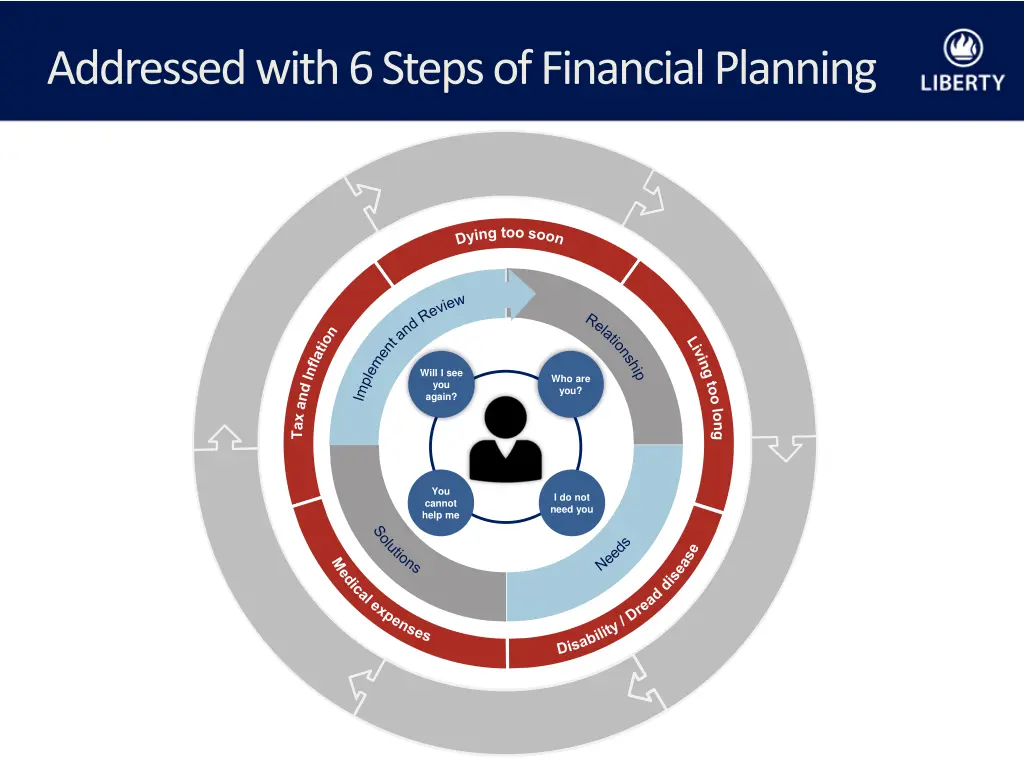 addressed with 6 steps of financial planning