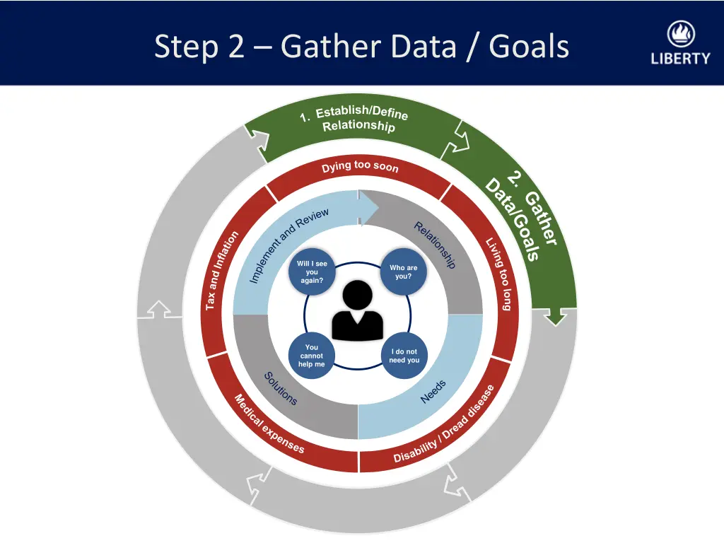 step 2 gather data goals