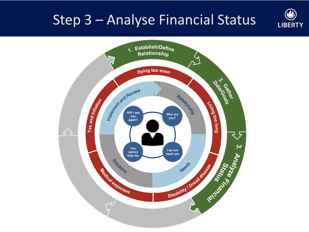 step 3 analyse financial status