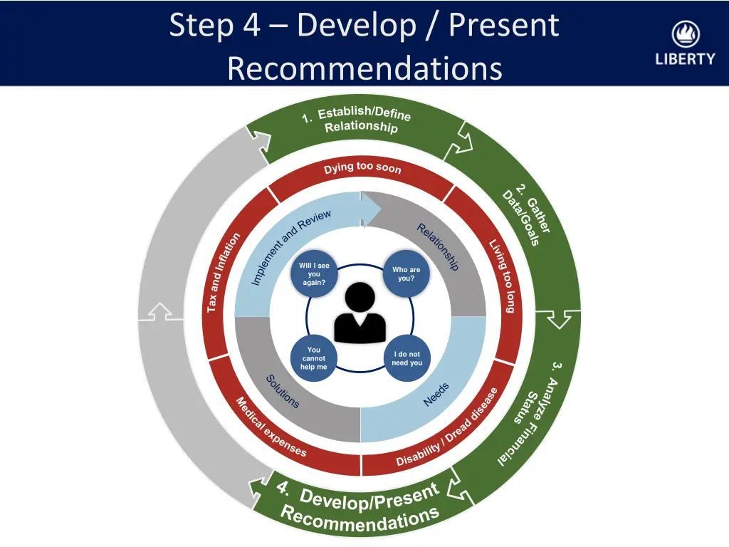 step 4 develop present recommendations