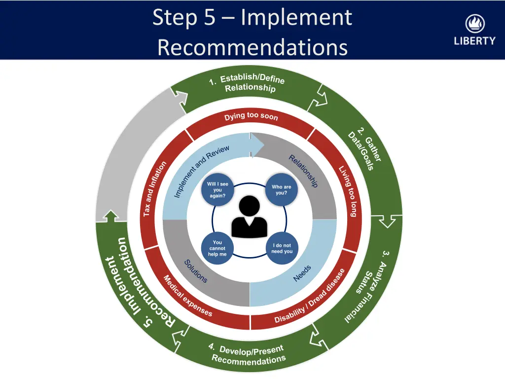 step 5 implement recommendations